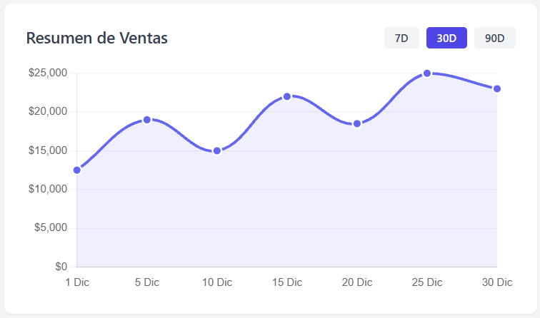 Gráficos interactivos de ventas